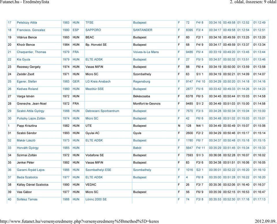 Honvéd SE Budapest F 68 F4/ 9 00:34:17 00:49:59 01:13:37 01:13:34 21 Charpantier, Thomas 1979 FRA Voives-ls-Le Mans F 9486 F5/ 4 00:33:19 00:49:20 01:13:45 01:13:44 22 Kis Gyula 1979 HUN ELTE ADSK