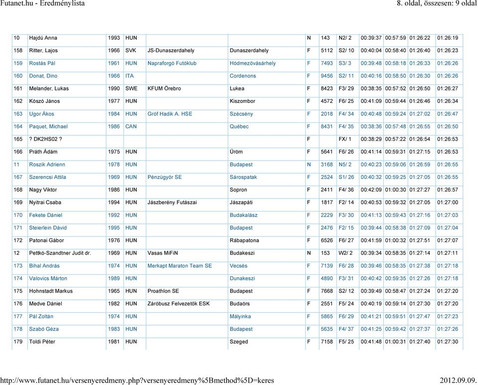 01:26:26 161 Melander, Lukas 1990 SWE KFUM Örebro Lukea F 8423 F3/ 29 00:38:35 00:57:52 01:26:50 01:26:27 162 Kószó János 1977 HUN Kiszombor F 4572 F6/ 25 00:41:09 00:59:44 01:26:46 01:26:34 163 Ugor