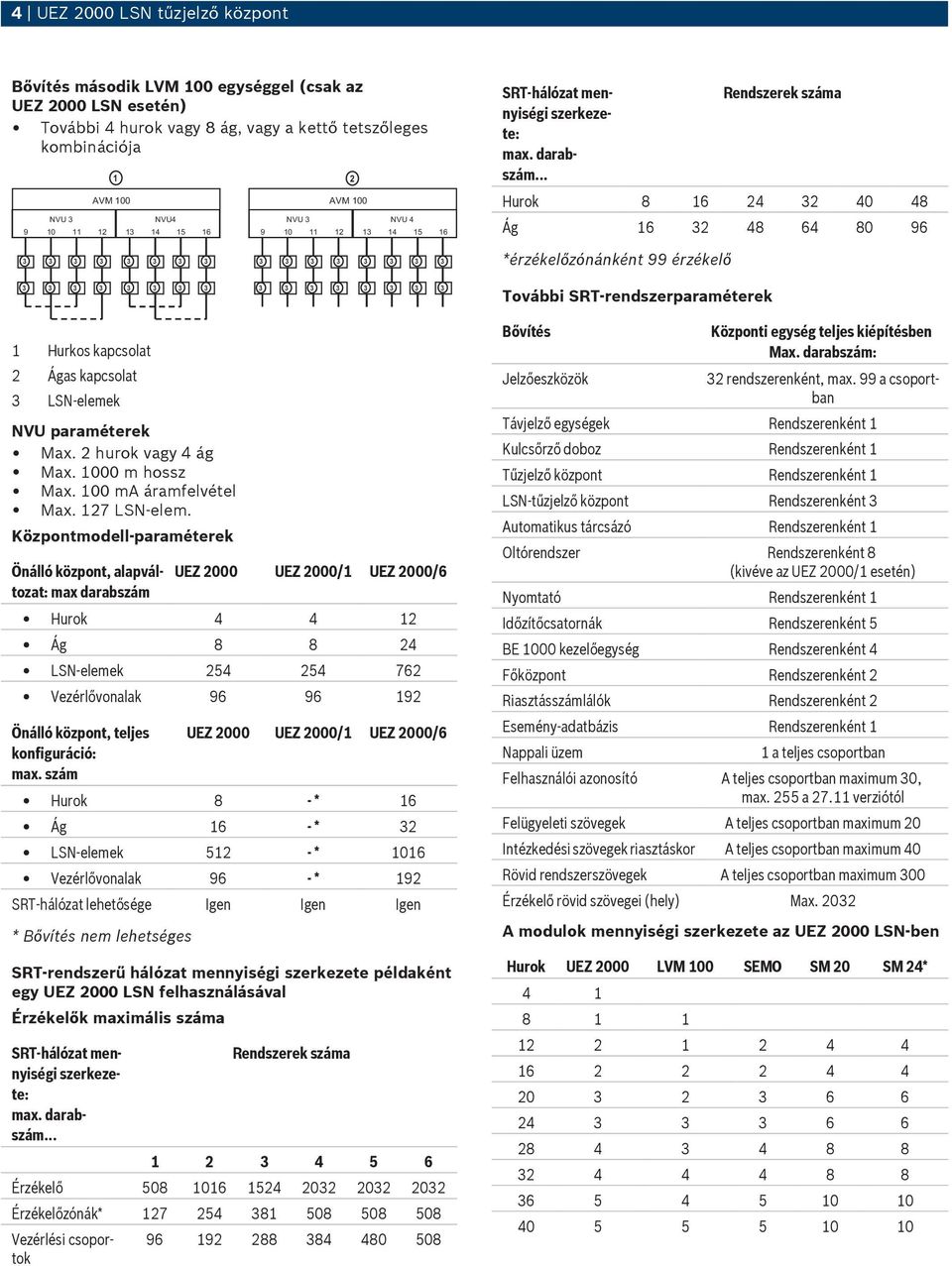 .. Rendszerek száma Hurok 8 16 24 32 40 48 Ág 16 32 48 64 80 96 *érzékelőzónánként 99 érzékelő További SRT-rendszerparaméterek 1 Hurkos kapcsolat 2 Ágas kapcsolat 3 LSN-elemek NVU paraméterek Max.