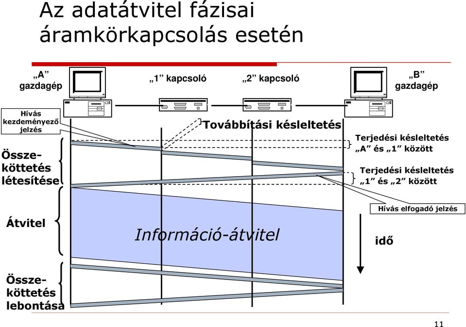 késleltetés Terjedési késleltetés A és 1 között Terjedési késleltetés 1 és 2