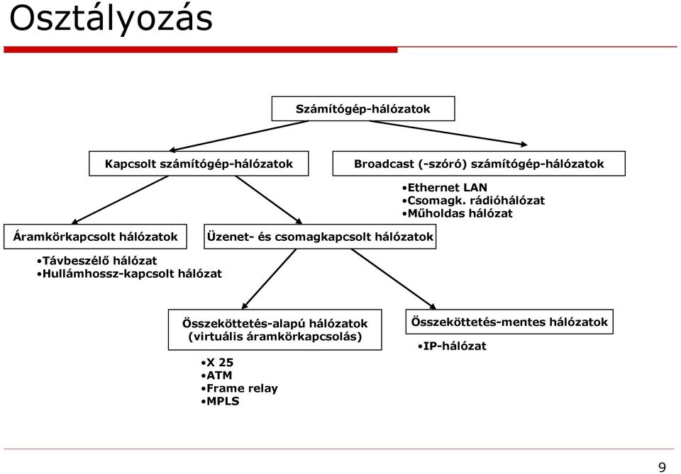 rádióhálózat Műholdas hálózat Áramkörkapcsolt hálózatok Üzenet- és csomagkapcsolt hálózatok