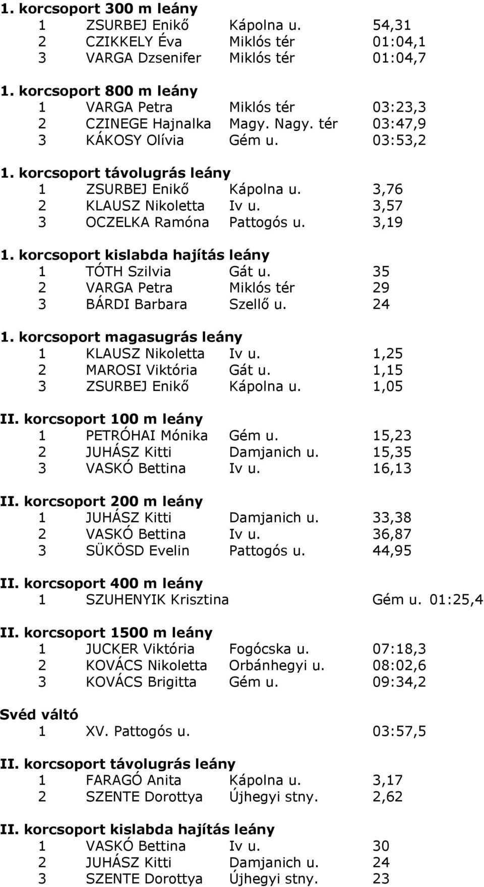 3,76 2 KLAUSZ Nikoletta Iv u. 3,57 3 OCZELKA Ramóna Pattogós u. 3,19 1. korcsoport kislabda hajítás leány 1 TÓTH Szilvia Gát u. 35 2 VARGA Petra Miklós tér 29 3 BÁRDI Barbara Szellő u. 24 1.