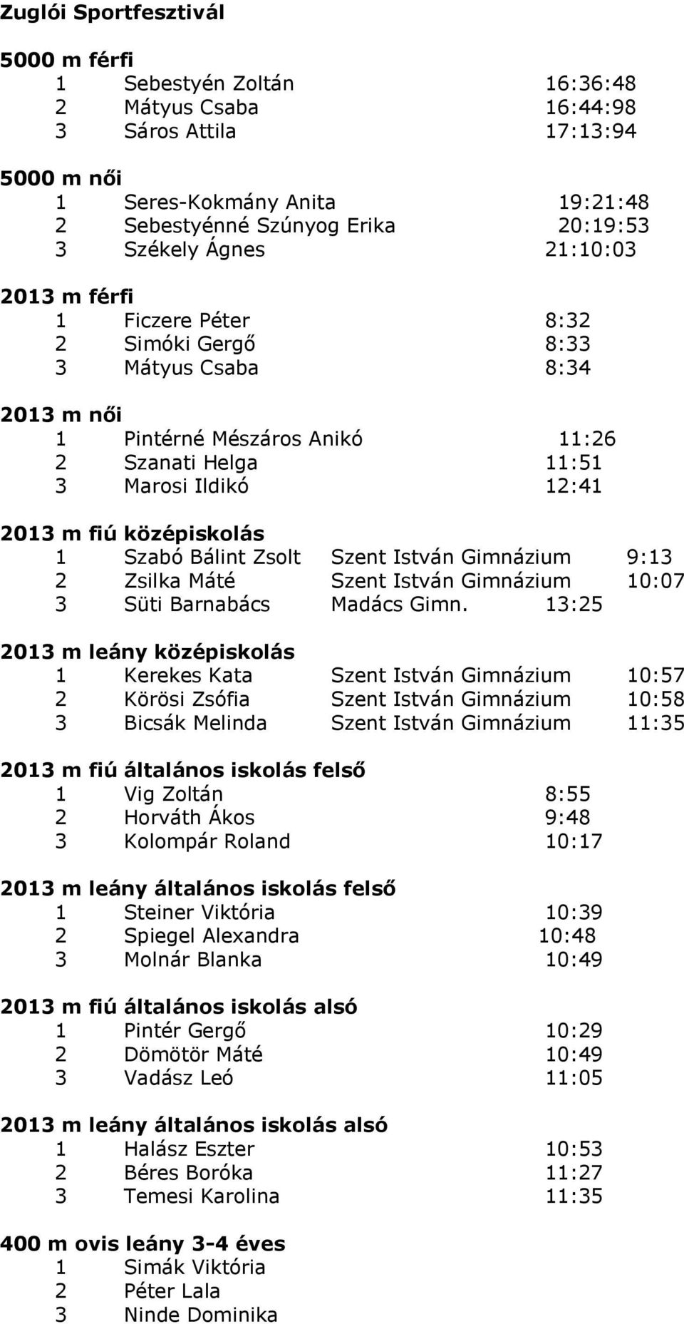 1 Szabó Bálint Zsolt Szent István Gimnázium 9:13 2 Zsilka Máté Szent István Gimnázium 10:07 3 Süti Barnabács Madács Gimn.