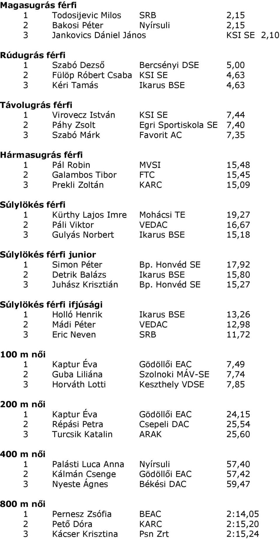 15,45 3 Prekli Zoltán KARC 15,09 Súlylökés férfi 1 Kürthy Lajos Imre Mohácsi TE 19,27 2 Páli Viktor VEDAC 16,67 3 Gulyás Norbert Ikarus BSE 15,18 Súlylökés férfi junior 1 Simon Péter Bp.