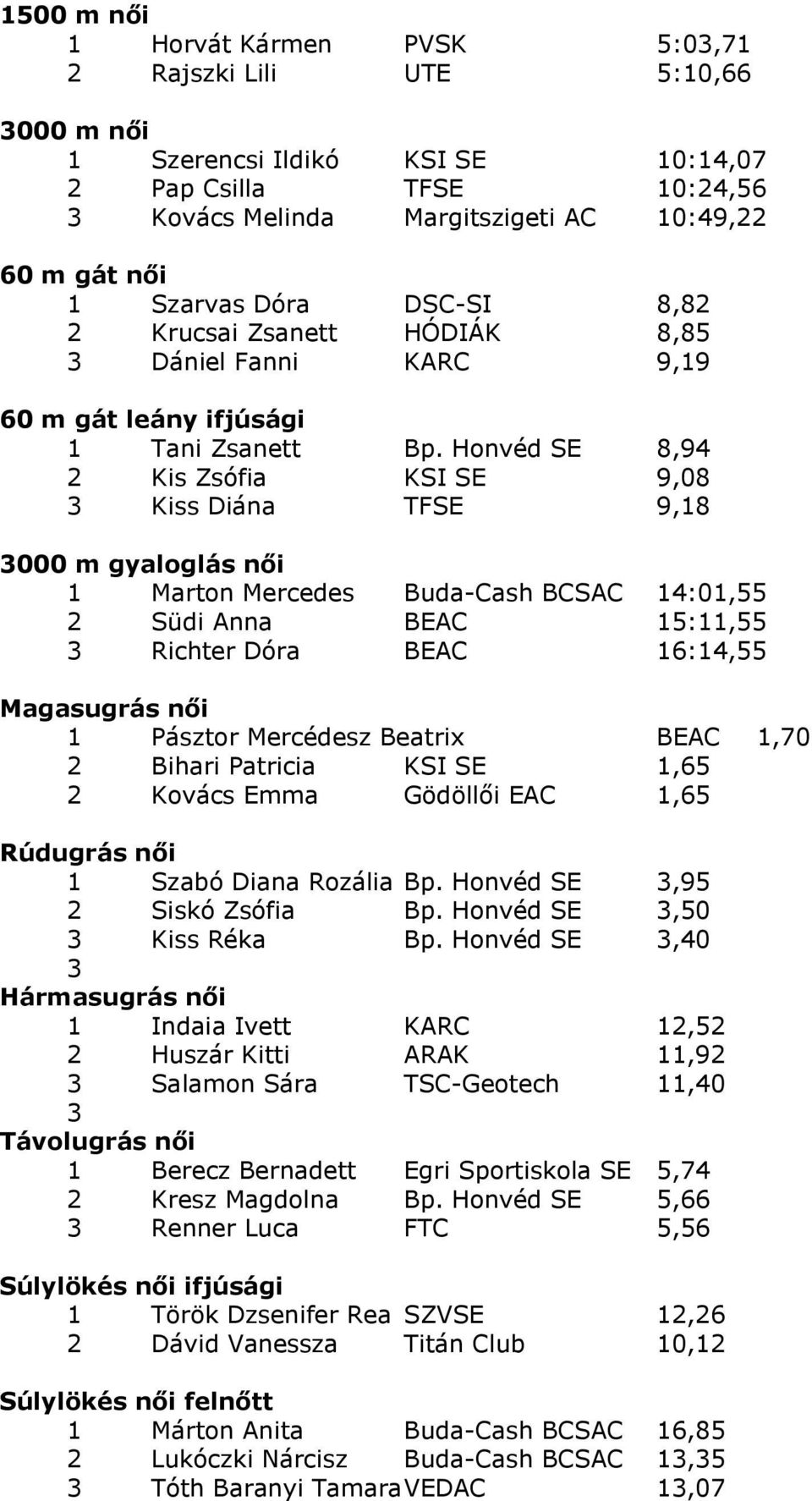 Honvéd SE 8,94 2 Kis Zsófia KSI SE 9,08 3 Kiss Diána TFSE 9,18 3000 m gyaloglás női 1 Marton Mercedes Buda-Cash BCSAC 14:01,55 2 Südi Anna BEAC 15:11,55 3 Richter Dóra BEAC 16:14,55 Magasugrás női 1