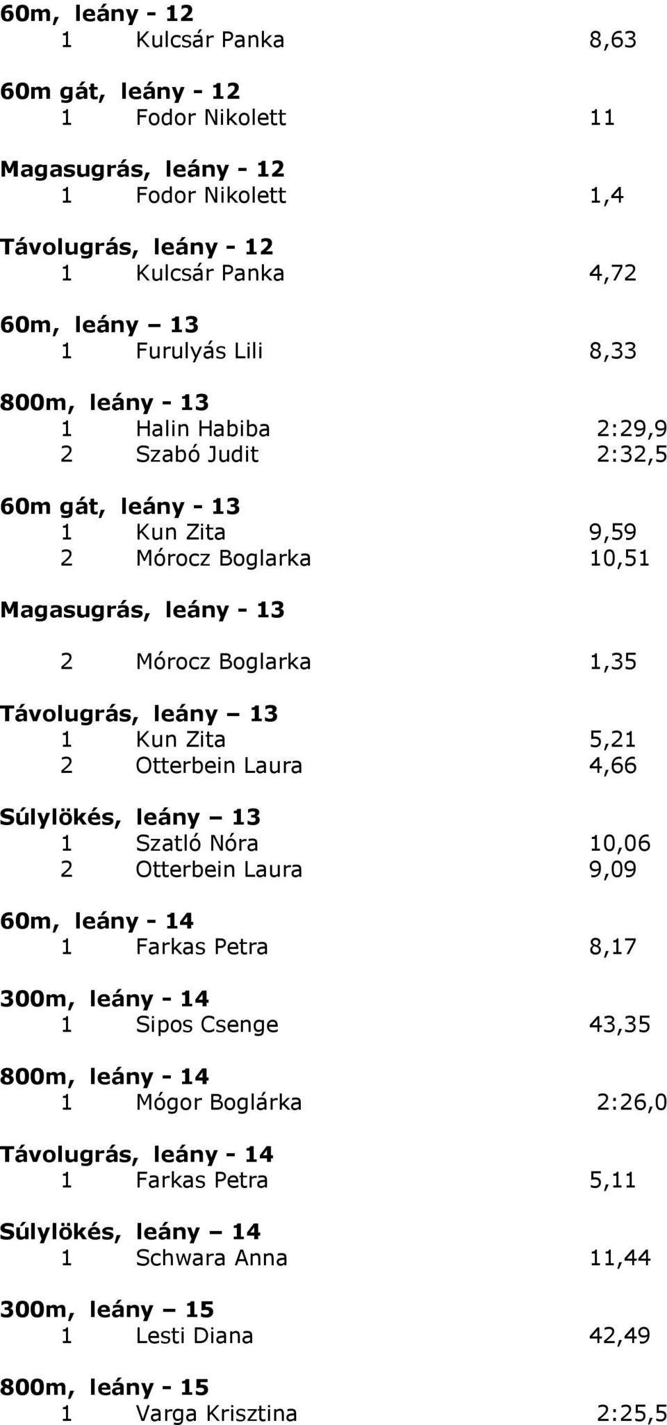 leány 13 1 Kun Zita 5,21 2 Otterbein Laura 4,66 Súlylökés, leány 13 1 Szatló Nóra 10,06 2 Otterbein Laura 9,09 60m, leány - 14 1 Farkas Petra 8,17 300m, leány - 14 1 Sipos Csenge 43,35 800m,