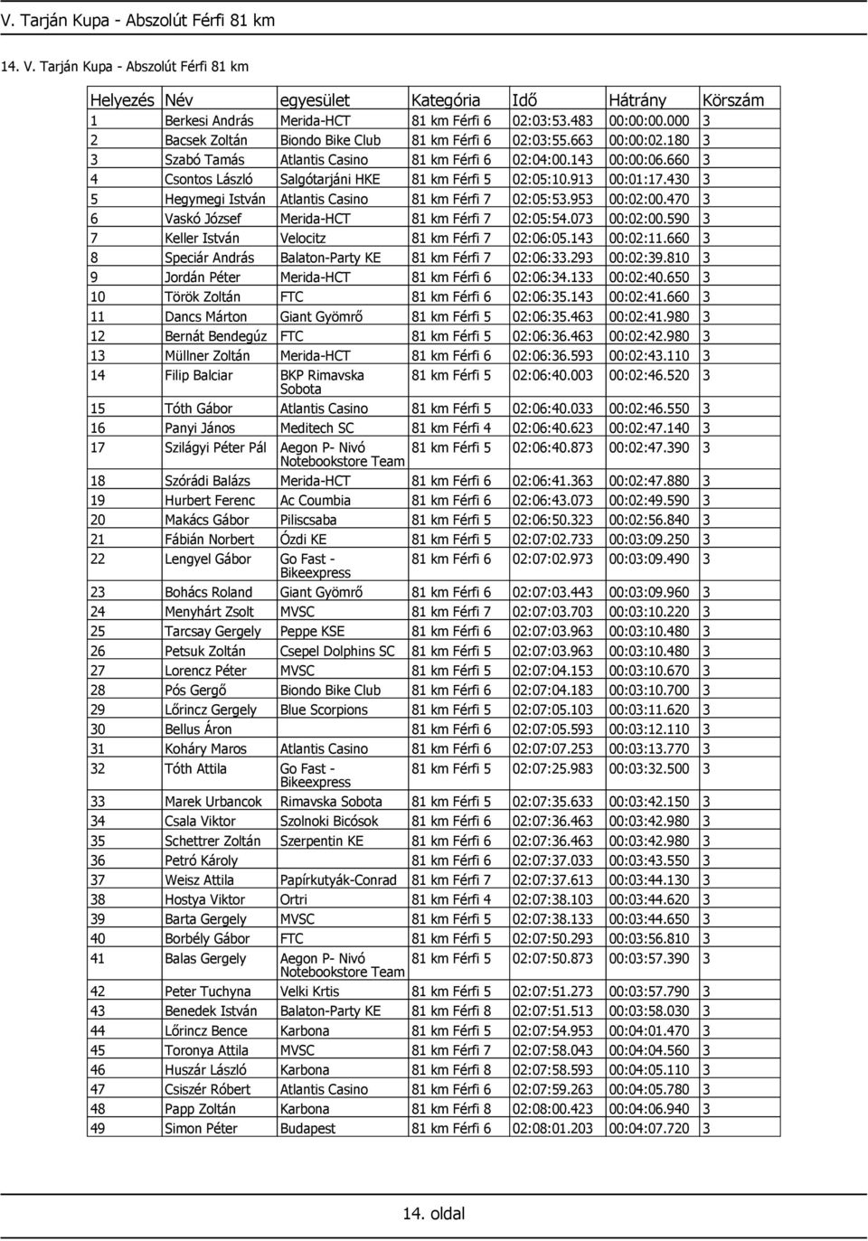 660 3 4 Csontos László Salgótarjáni HKE 81 km Férfi 5 02:05:10.913 00:01:17.430 3 5 Hegymegi István Atlantis Casino 81 km Férfi 7 02:05:53.953 00:02:00.