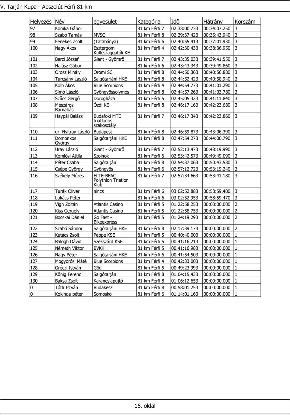 950 3 Küllőszaggatók KE 101 Berzi József Giant - Gyömrő 81 km Férfi 7 02:43:35.033 00:39:41.550 3 102 Halász Gábor 81 km Férfi 6 02:43:43.343 00:39:49.