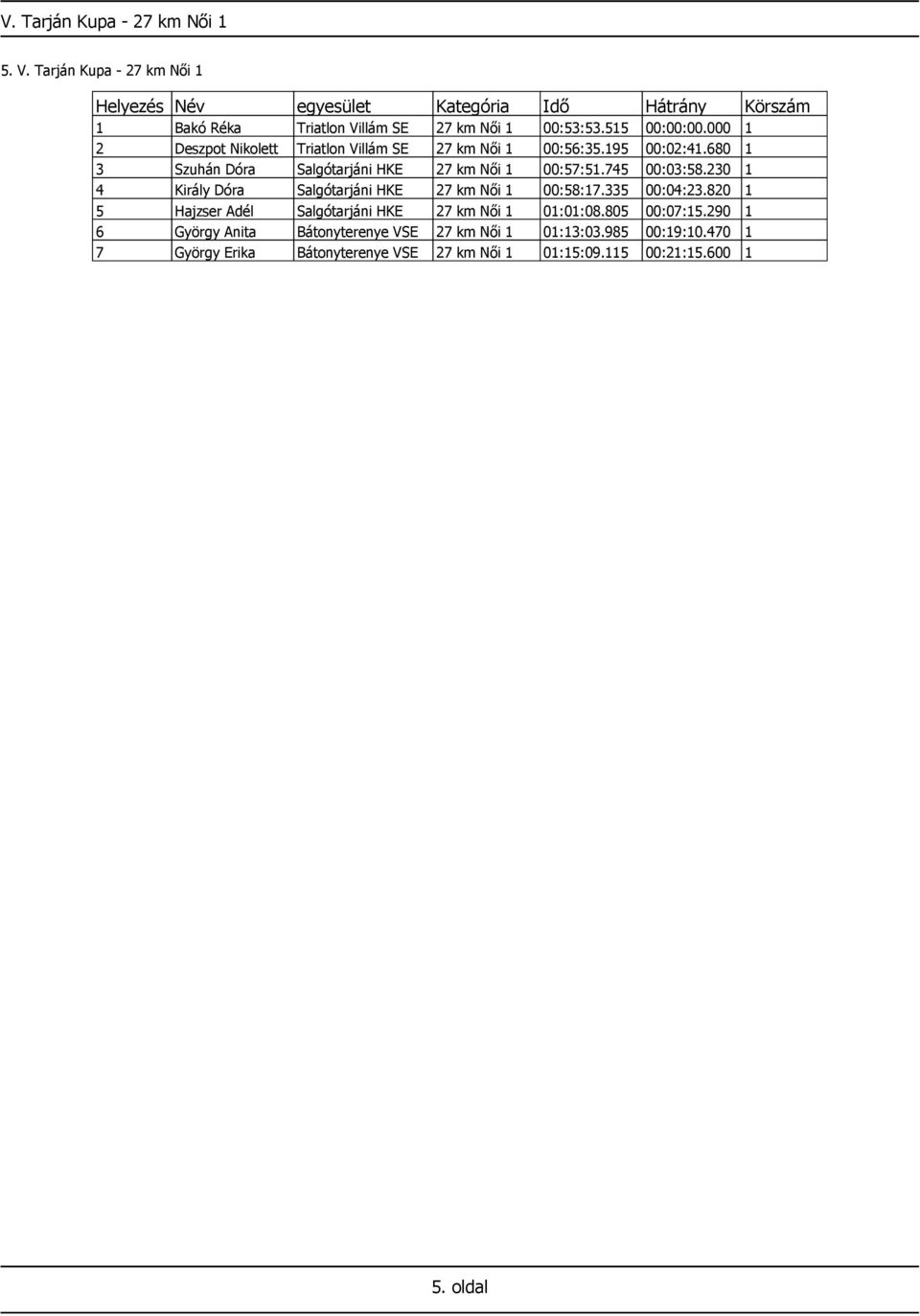 745 00:03:58.230 1 4 Király Dóra Salgótarjáni HKE 27 km Női 1 00:58:17.335 00:04:23.820 1 5 Hajzser Adél Salgótarjáni HKE 27 km Női 1 01:01:08.