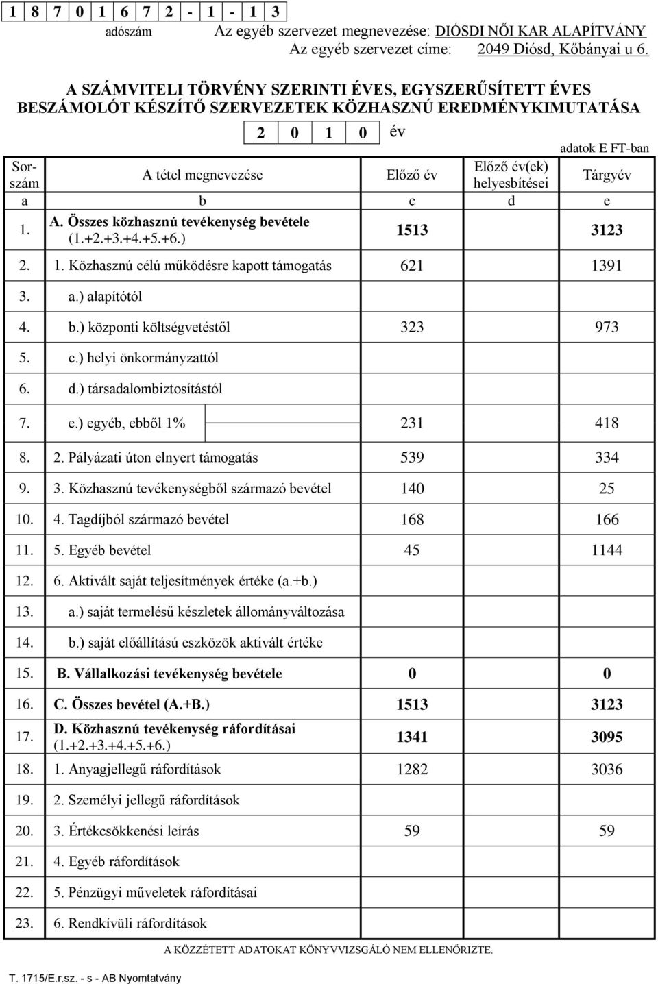 Előző év Tárgyév a b c d e 1. A. Összes közhasznú tevékenység bevétele (1.+2.+3.+4.+5.+6.) 1513 3123 2. 1. Közhasznú célú működésre kapott 621 1391 3. a.) alapítótól 4. b.) központi költségvetéstől 323 973 5.