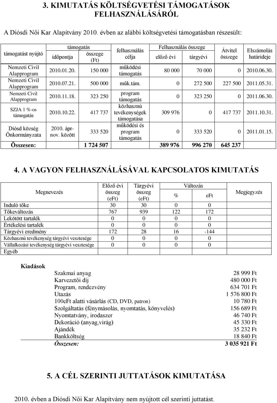 2010.01.20. 150 000 Alapprogram 80 000 70 000 0 2010.06.30. Nemzeti Civil Alapprogram 2010.07.21. 500 000 műk.tám. 0 272 500 227 500 2011.05.31. Nemzeti Civil program 2010.11.18.