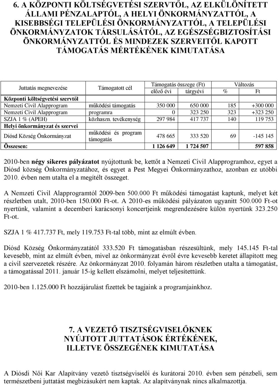 költségvetési szervtől Nemzeti Civil Alapprogram működési 350 000 650 000 185 +300 000 Nemzeti Civil Alapprogram programra 0 323 250 323 +323 250 SZJA 1 % (APEH) közhaszn.