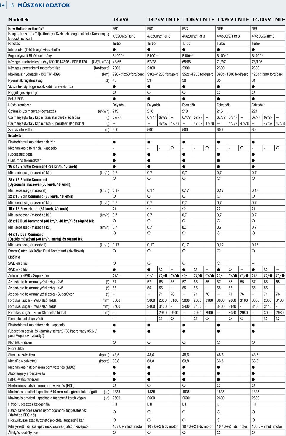 4/4500/2/Tier 3 4/4500/2/Tier 3 Feltöltés Turbó Turbó Turbó Turbó Turbó Intercooler (töltő levegő visszahűtő) Engedélyezett BioDiesel-arány B100** B100** B100** B100** B100** Névleges