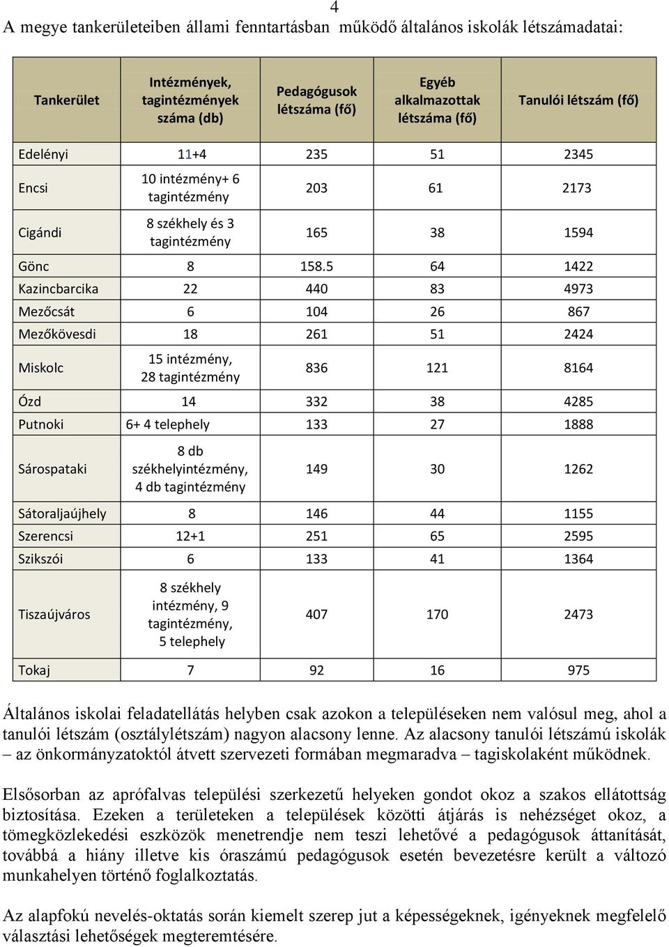 5 64 1422 Kazincbarcika 22 440 83 4973 Mezőcsát 6 104 26 867 Mezőkövesdi 18 261 51 2424 Miskolc 15 intézmény, 28 tagintézmény 836 121 8164 Ózd 14 332 38 4285 Putnoki 6+ 4 telephely 133 27 1888