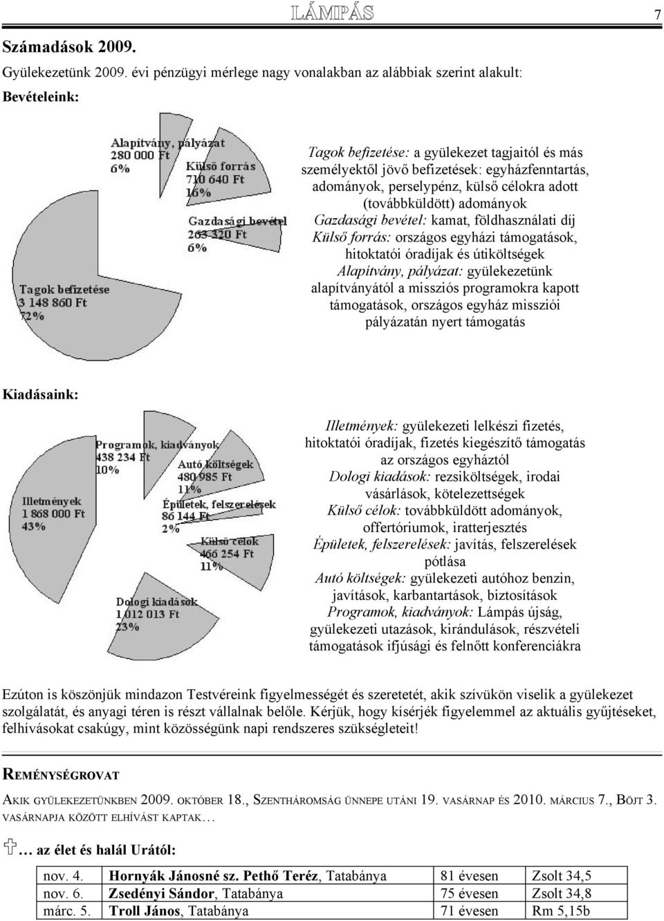 külső célokra adott (továbbküldött) adományok Gazdasági bevétel: kamat, földhasználati díj Külső forrás: országos egyházi támogatások, hitoktatói óradíjak és útiköltségek Alapítvány, pályázat: