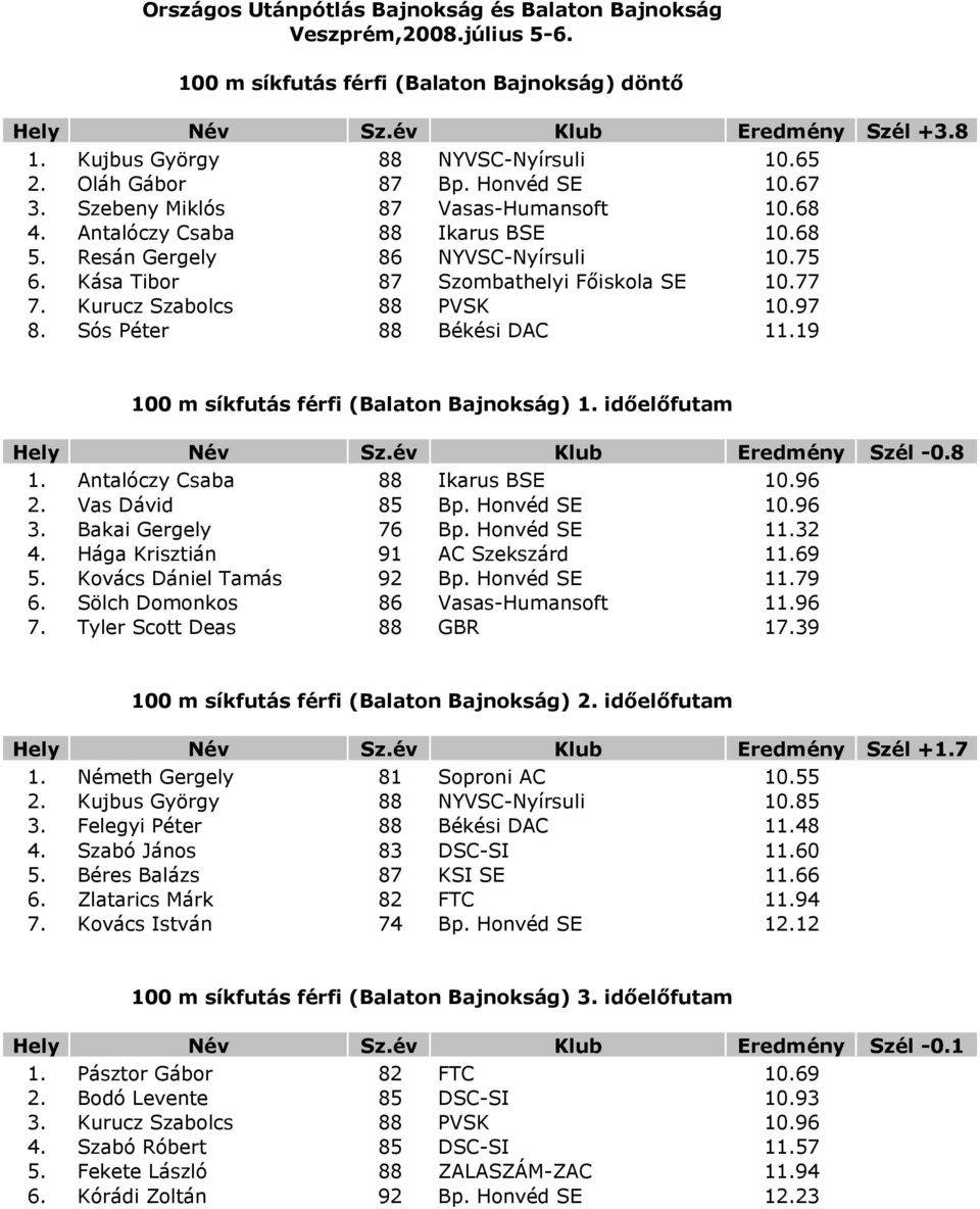 Kurucz Szabolcs 88 PVSK 10.97 8. Sós Péter 88 Békési DAC 11.19 100 m síkfutás férfi (Balaton Bajnokság) 1. időelőfutam Szél -0.8 1. Antalóczy Csaba 88 Ikarus BSE 10.96 2. Vas Dávid 85 Bp.