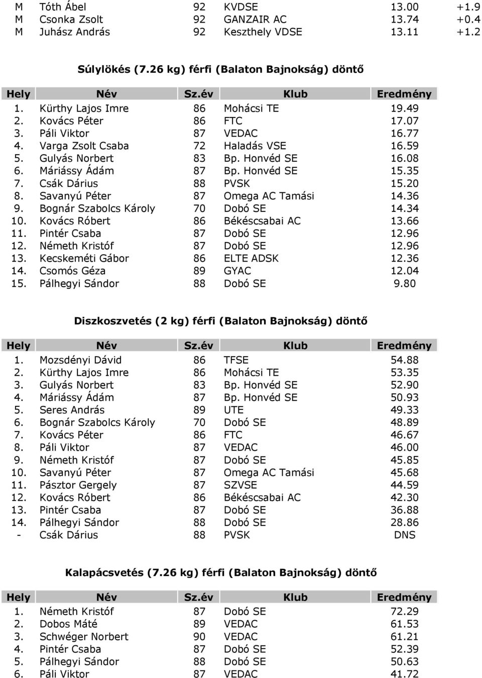 Máriássy Ádám 87 Bp. Honvéd SE 15.35 7. Csák Dárius 88 PVSK 15.20 8. Savanyú Péter 87 Omega AC Tamási 14.36 9. Bognár Szabolcs Károly 70 Dobó SE 14.34 10. Kovács Róbert 86 Békéscsabai AC 13.66 11.