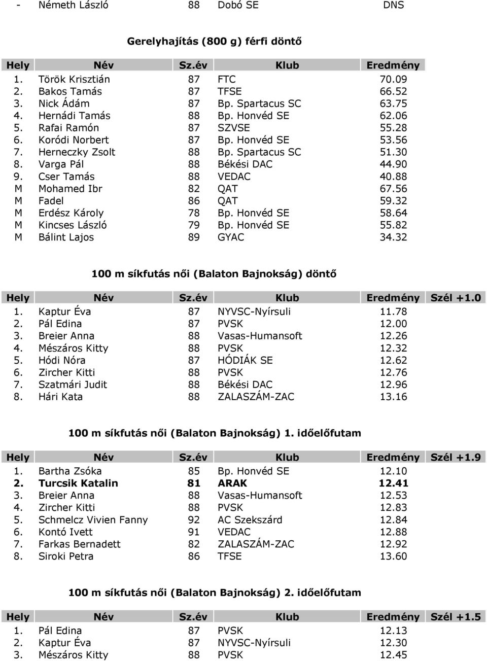 88 M Mohamed Ibr 82 QAT 67.56 M Fadel 86 QAT 59.32 M Erdész Károly 78 Bp. Honvéd SE 58.64 M Kincses László 79 Bp. Honvéd SE 55.82 M Bálint Lajos 89 GYAC 34.