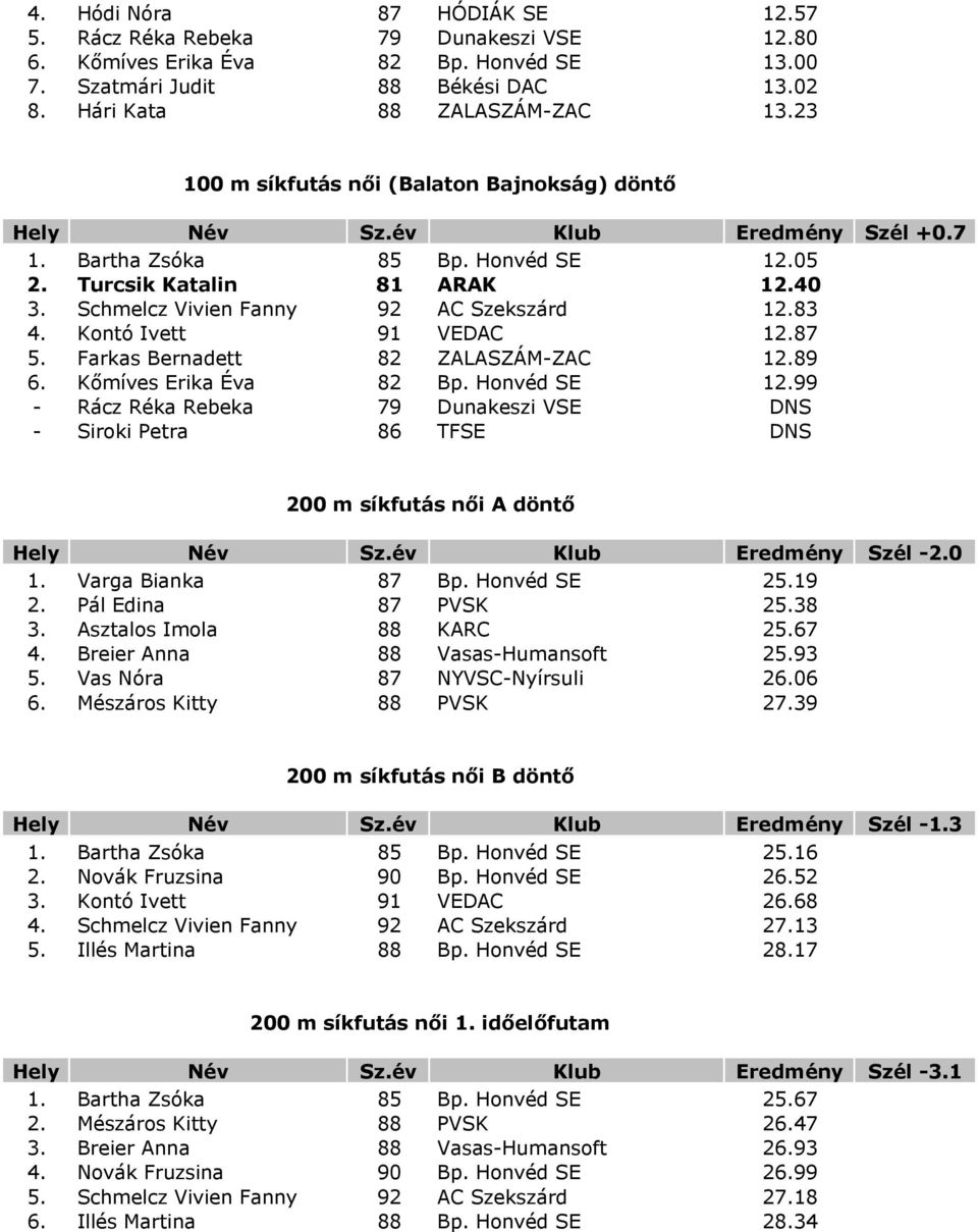 Kontó Ivett 91 VEDAC 12.87 5. Farkas Bernadett 82 ZALASZÁM-ZAC 12.89 6. Kőmíves Erika Éva 82 Bp. Honvéd SE 12.