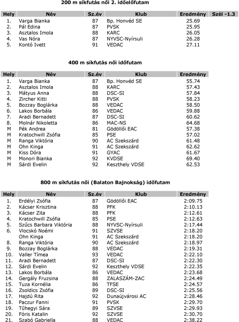 Bozzay Boglárka 88 VEDAC 58.50 6. Lakos Borbála 86 VEDAC 59.88 7. Aradi Bernadett 87 DSC-SI 60.62 8. Molnár Nikoletta 86 MAC-NS 64.68 M Pék Andrea 81 Gödöllői EAC 57.38 M Kratochwill Zsófia 85 PSE 57.