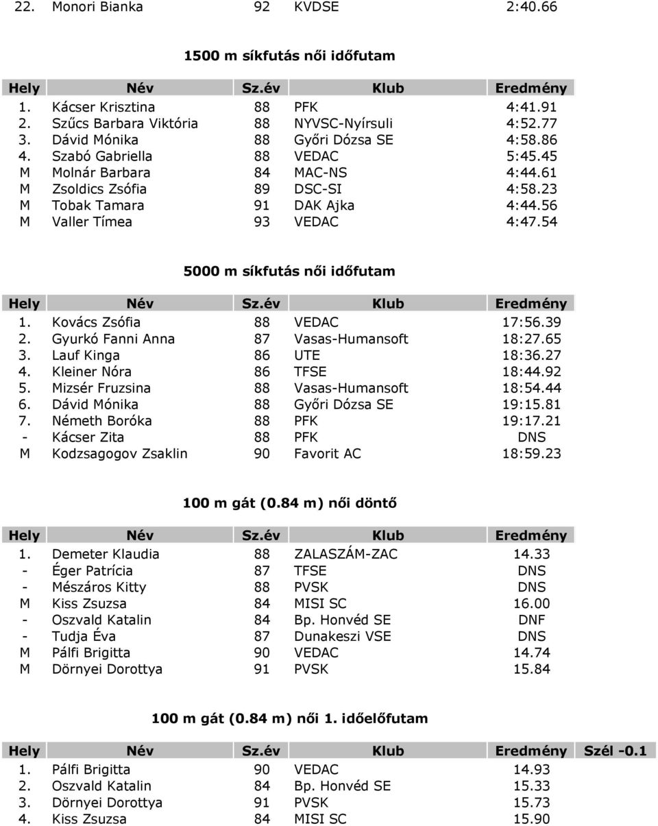 54 5000 m síkfutás női időfutam 1. Kovács Zsófia 88 VEDAC 17:56.39 2. Gyurkó Fanni Anna 87 Vasas-Humansoft 18:27.65 3. Lauf Kinga 86 UTE 18:36.27 4. Kleiner Nóra 86 TFSE 18:44.92 5.