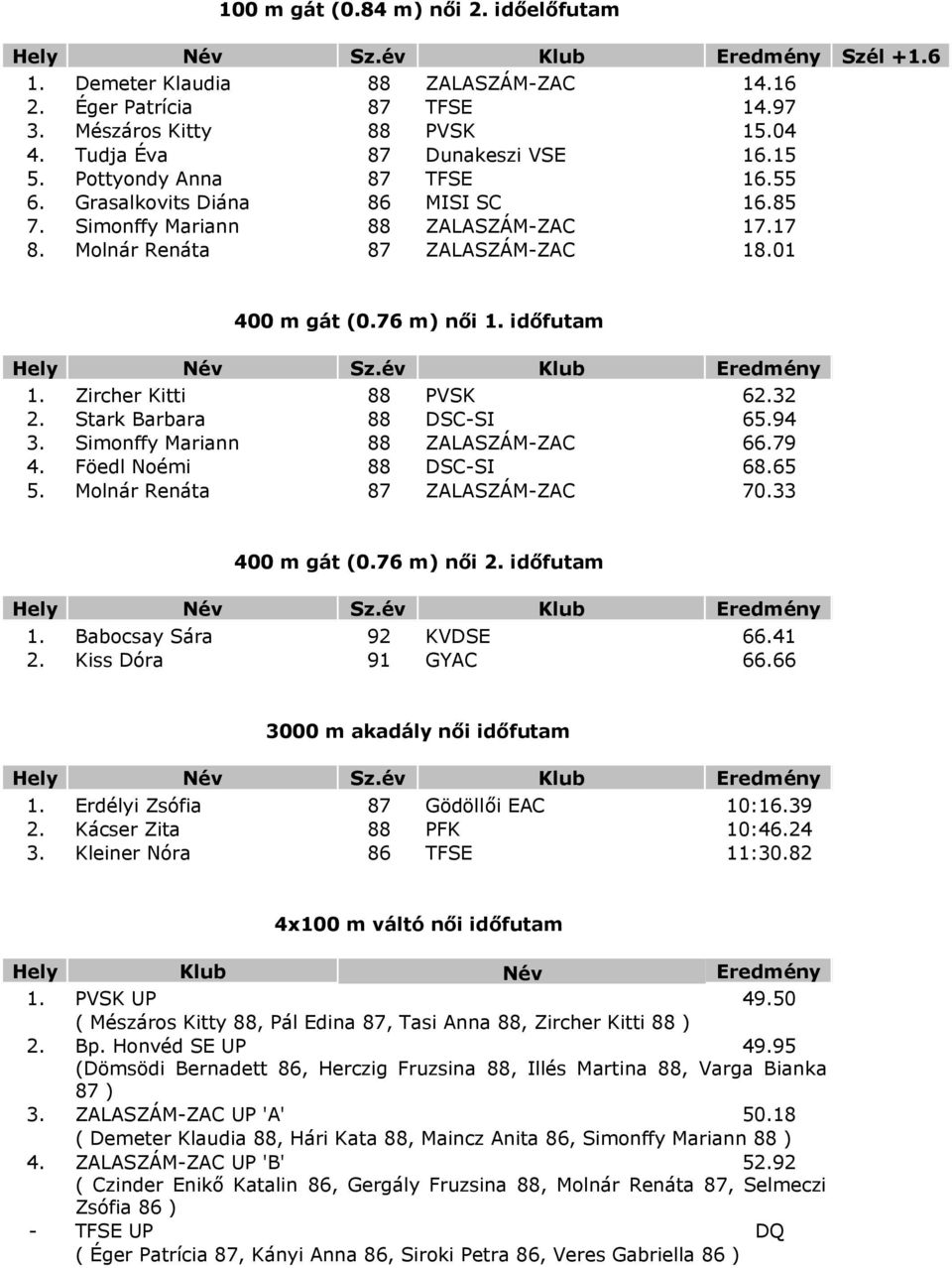 Zircher Kitti 88 PVSK 62.32 2. Stark Barbara 88 DSC-SI 65.94 3. Simonffy Mariann 88 ZALASZÁM-ZAC 66.79 4. Föedl Noémi 88 DSC-SI 68.65 5. Molnár Renáta 87 ZALASZÁM-ZAC 70.33 400 m gát (0.76 m) női 2.