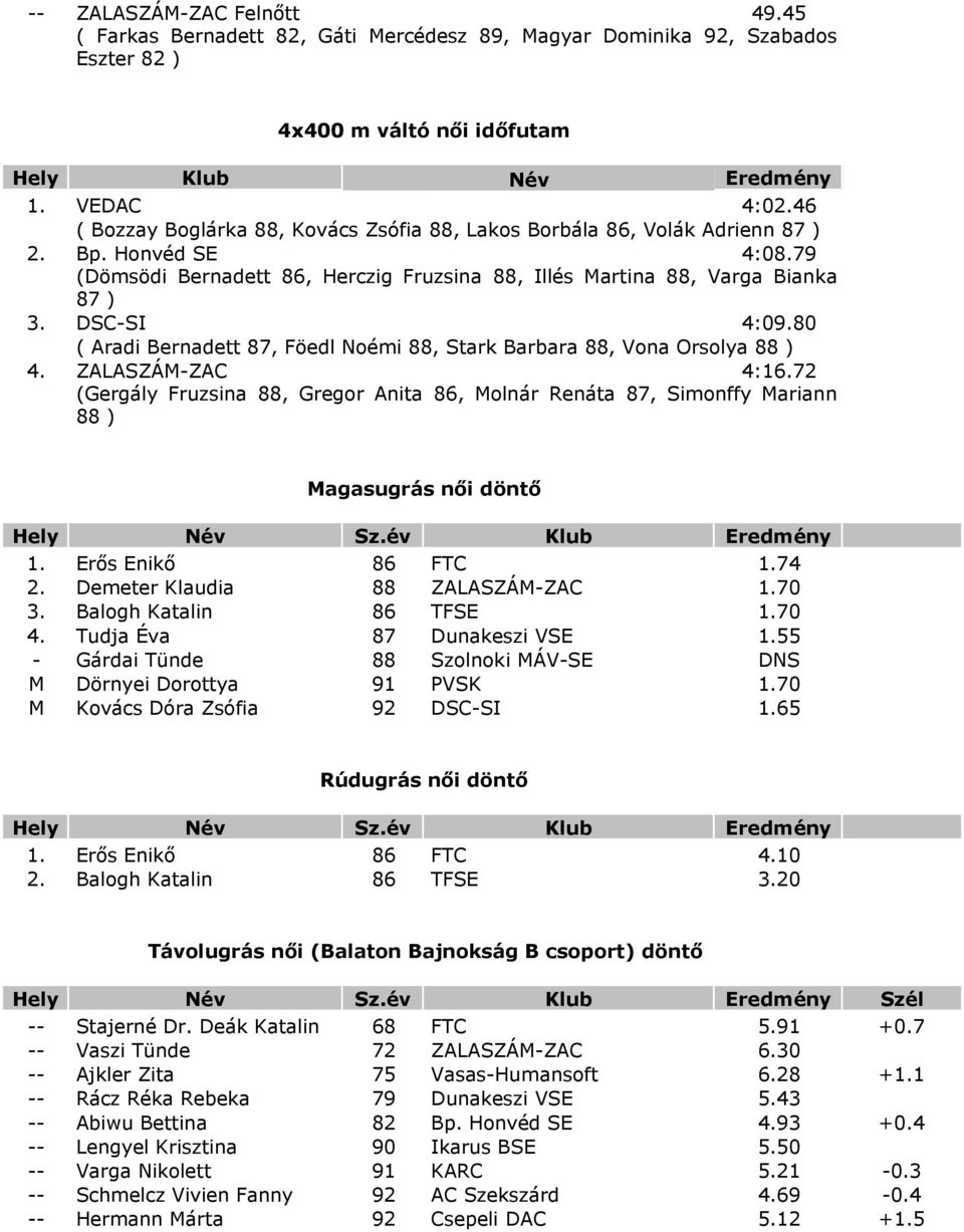 80 ( Aradi Bernadett 87, Föedl Noémi 88, Stark Barbara 88, Vona Orsolya 88 ) 4. ZALASZÁM-ZAC 4:16.