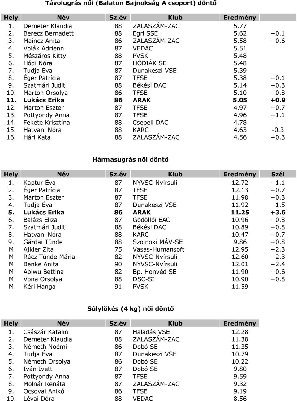 3 10. Marton Orsolya 86 TFSE 5.10 +0.8 11. Lukács Erika 86 ARAK 5.05 +0.9 12. Marton Eszter 87 TFSE 4.97 +0.7 13. Pottyondy Anna 87 TFSE 4.96 +1.1 14. Fekete Krisztina 88 Csepeli DAC 4.78 15.