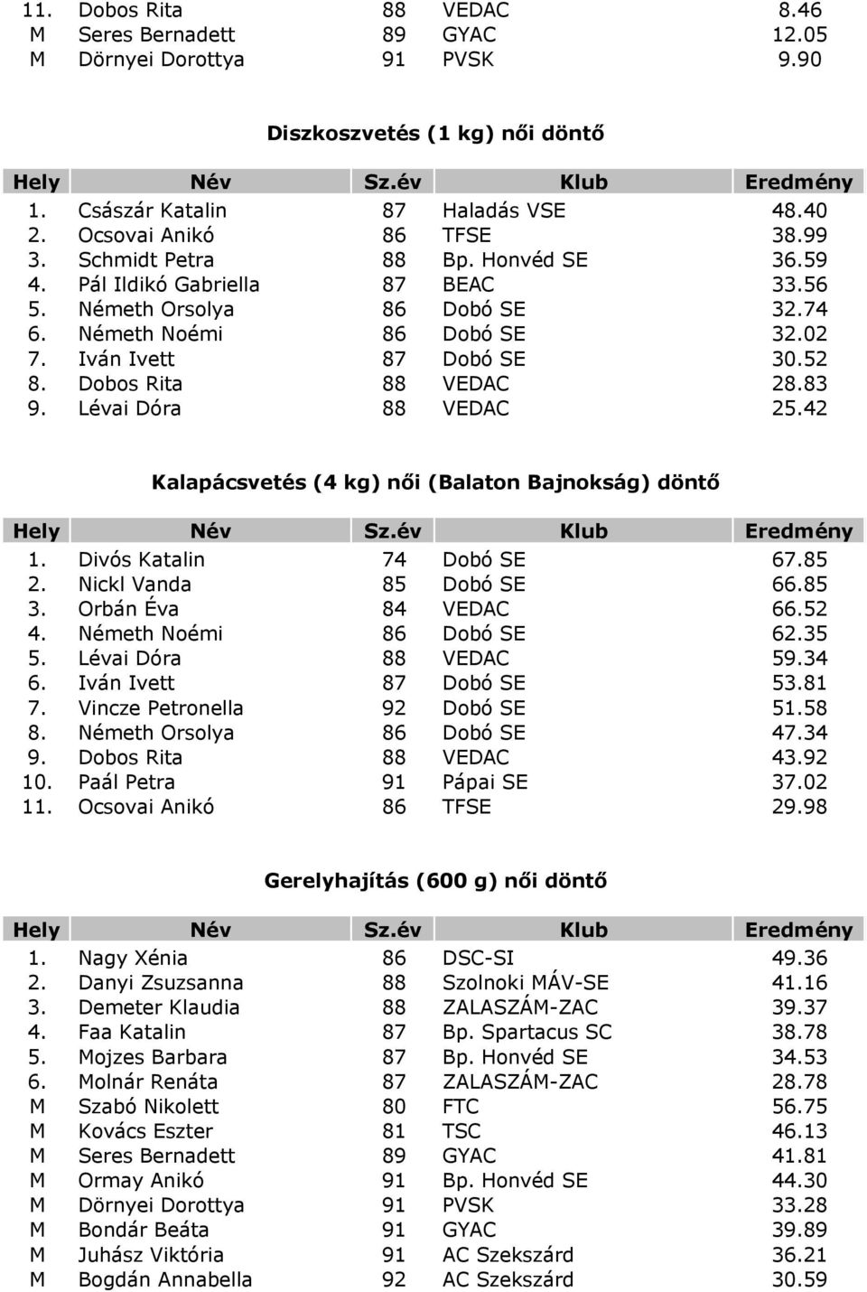 83 9. Lévai Dóra 88 VEDAC 25.42 Kalapácsvetés (4 kg) női (Balaton Bajnokság) döntő 1. Divós Katalin 74 Dobó SE 67.85 2. Nickl Vanda 85 Dobó SE 66.85 3. Orbán Éva 84 VEDAC 66.52 4.