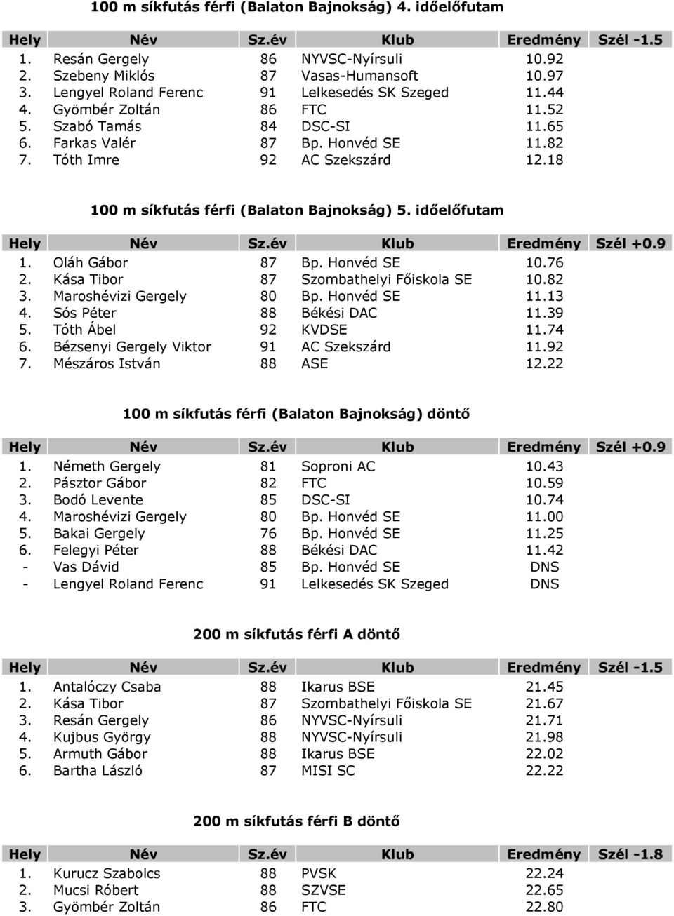 18 100 m síkfutás férfi (Balaton Bajnokság) 5. időelőfutam Szél +0.9 1. Oláh Gábor 87 Bp. Honvéd SE 10.76 2. Kása Tibor 87 Szombathelyi Főiskola SE 10.82 3. Maroshévizi Gergely 80 Bp. Honvéd SE 11.