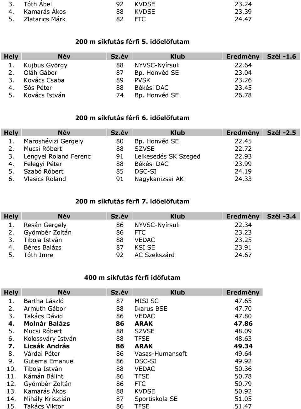 Honvéd SE 22.45 2. Mucsi Róbert 88 SZVSE 22.72 3. Lengyel Roland Ferenc 91 Lelkesedés SK Szeged 22.93 4. Felegyi Péter 88 Békési DAC 23.99 5. Szabó Róbert 85 DSC-SI 24.19 6.