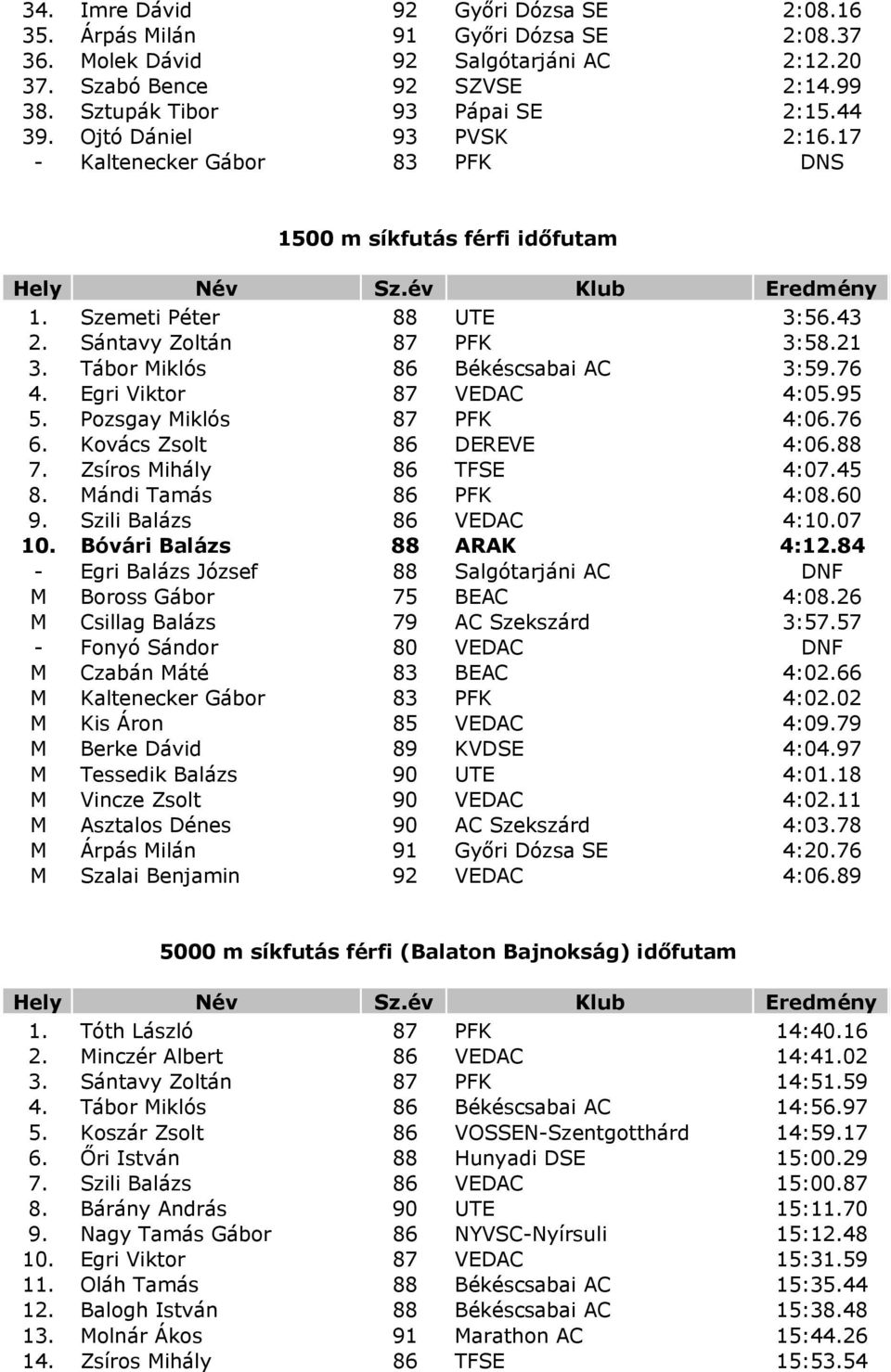 Egri Viktor 87 VEDAC 4:05.95 5. Pozsgay Miklós 87 PFK 4:06.76 6. Kovács Zsolt 86 DEREVE 4:06.88 7. Zsíros Mihály 86 TFSE 4:07.45 8. Mándi Tamás 86 PFK 4:08.60 9. Szili Balázs 86 VEDAC 4:10.07 10.