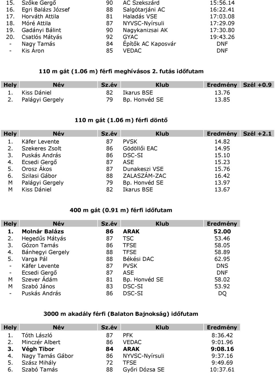 futás időfutam Szél +0.9 1. Kiss Dániel 82 Ikarus BSE 13.76 2. Palágyi Gergely 79 Bp. Honvéd SE 13.85 110 m gát (1.06 m) férfi döntő Szél +2.1 1. Käfer Levente 87 PVSK 14.82 2.