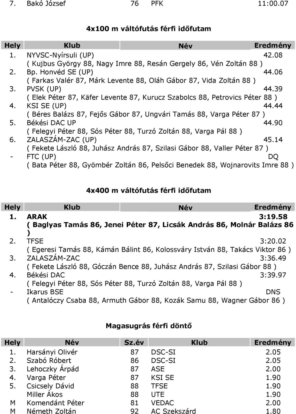 KSI SE (UP) 44.44 ( Béres Balázs 87, Fejős Gábor 87, Ungvári Tamás 88, Varga Péter 87 ) 5. Békési DAC UP 44.90 ( Felegyi Péter 88, Sós Péter 88, Turzó Zoltán 88, Varga Pál 88 ) 6.