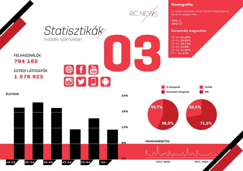 18-24: 19,82% 35-44: 19,71% 55-64: 15,8% 45-54: 11,68% 65+ : 11,33% Új látogatók Férfiak ÉLETKOR 24% Visszatérő