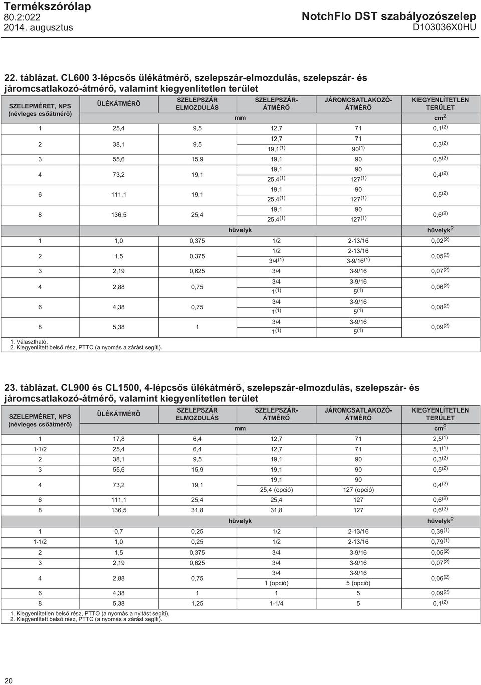 SZELEPSZÁR- ÁTMÉRŐ JÁROMCSATLAKOZÓ- ÁTMÉRŐ KIEGYENLÍTETLEN TERÜLET mm cm 2 1 25,4 9,5 12,7 71 0,1 (2) 2 38,1 9,5 12,7 71 19,1 (1) 90 (1) 0,3 (2) 3 55,6 15,9 19,1 90 0,5 (2) 4 73,2 19,1 19,1 90 25,4