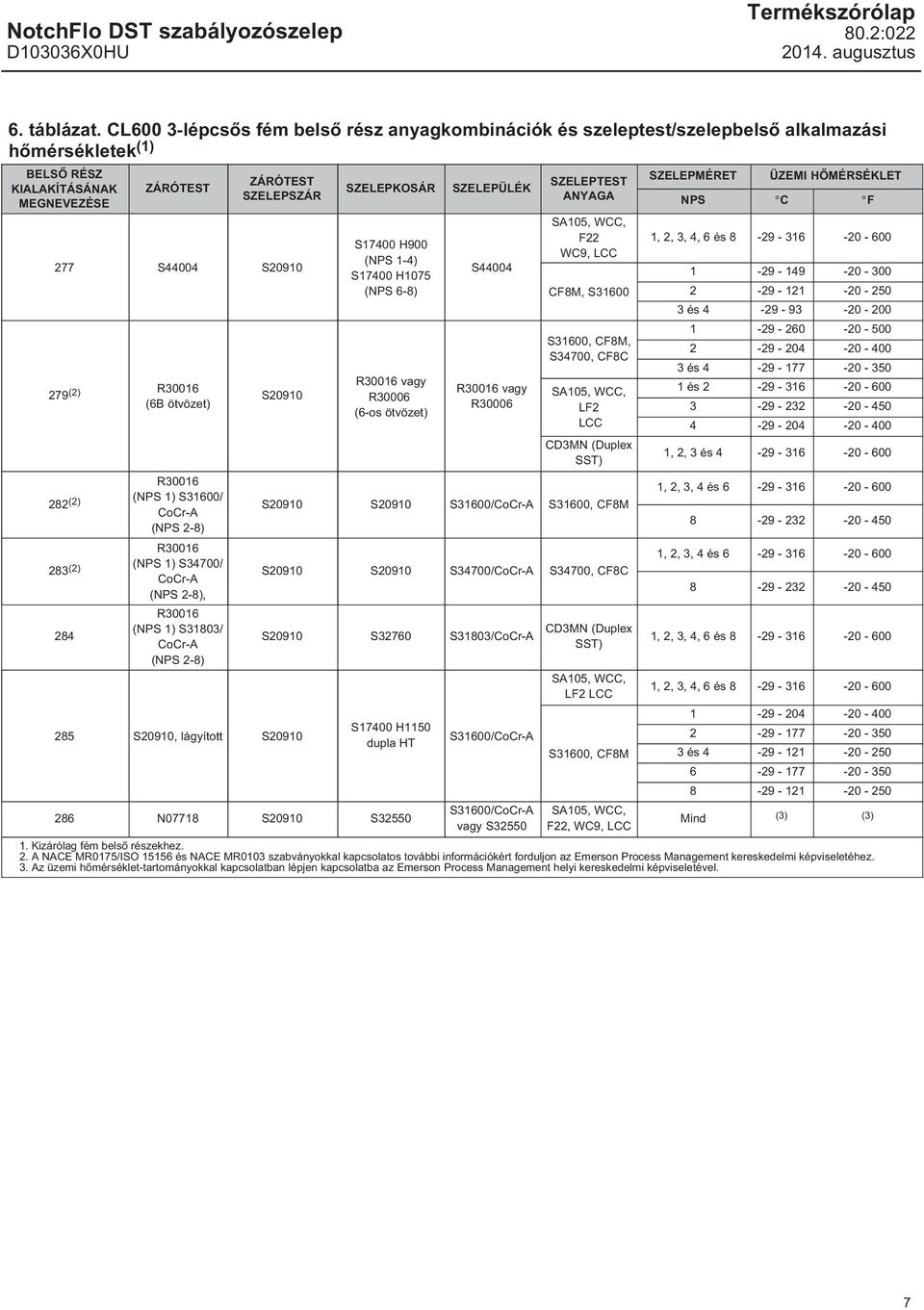 R30016 (6B ötvözet) 282 (2) R30016 (NPS 1) S31600/ CoCr-A (NPS 2-8) 283 (2) R30016 (NPS 1) S34700/ CoCr-A (NPS 2-8), 284 R30016 (NPS 1) S31803/ CoCr-A (NPS 2-8) S20910 285 S20910, lágyított S20910