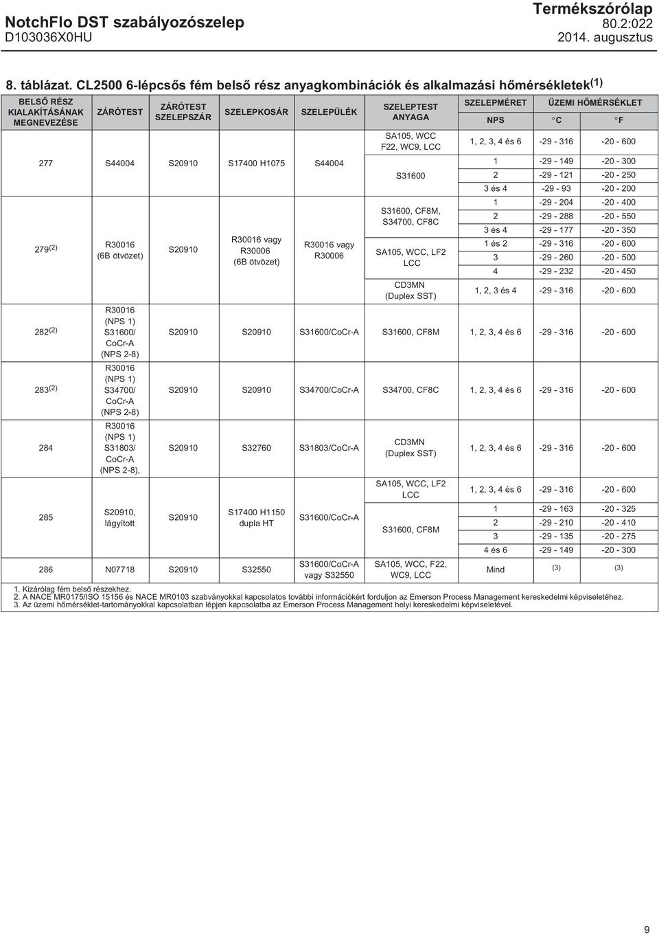 H1075 S44004 279 (2) R30016 (6B ötvözet) 282 (2) 283 (2) 284 285 R30016 (NPS 1) S31600/ CoCr-A (NPS 2-8) R30016 (NPS 1) S34700/ CoCr-A (NPS 2-8) R30016 (NPS 1) S31803/ CoCr-A (NPS 2-8), S20910,