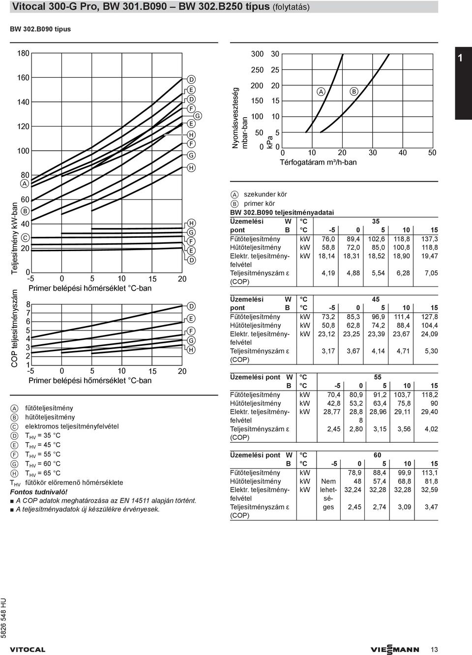 C-ban A fűtőteljesítmény B hűtőteljesítmény C elektromos teljesítményfelvétel D T HV = 35 C T HV = 5 C T HV = 55 C G T HV = 6 C H T HV = 65 C T HV fűtőkör előremenő hőmérséklete A COP adatok