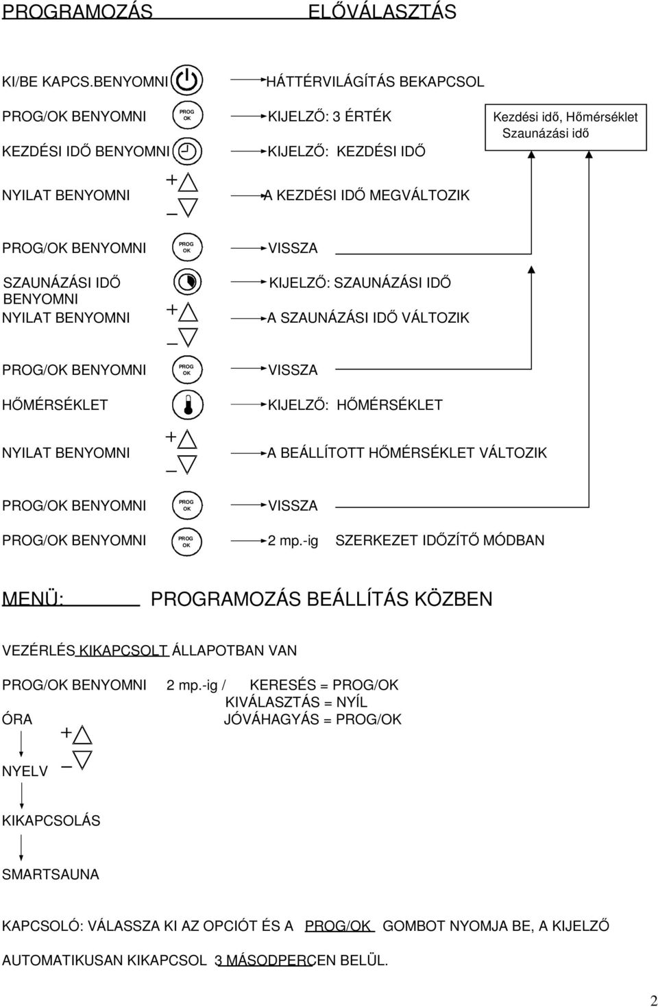 BENYOMNI SZAUNÁZÁSI IDŐ BENYOMNI NYILAT BENYOMNI OK VISSZA KIJELZŐ: SZAUNÁZÁSI IDŐ A SZAUNÁZÁSI IDŐ VÁLTOZIK /OK BENYOMNI HŐMÉRSÉKLET OK VISSZA KIJELZŐ: HŐMÉRSÉKLET NYILAT BENYOMNI A BEÁLLÍTOTT