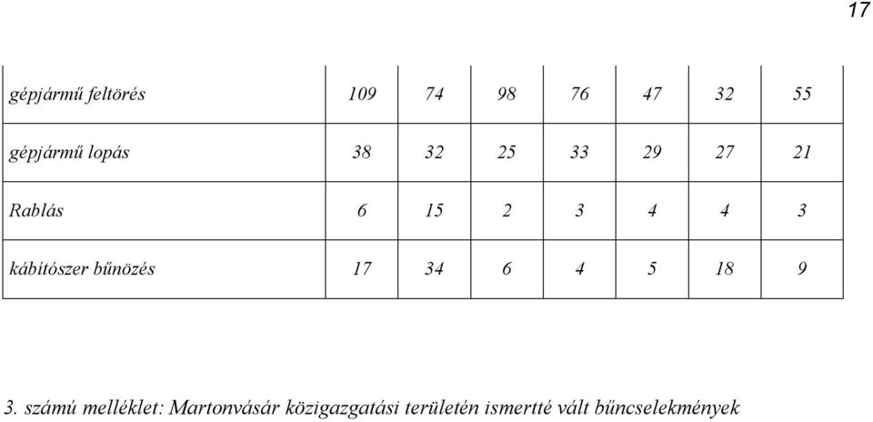 kábítószer bűnözés 17 34 6 4 5 18 9 3.