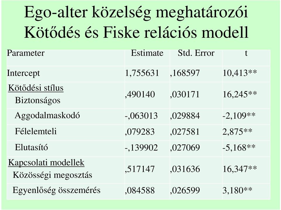 Aggodalmaskodó -,6313,29884-2,19** Félelemteli,79283,27581 2,875** Elutasító