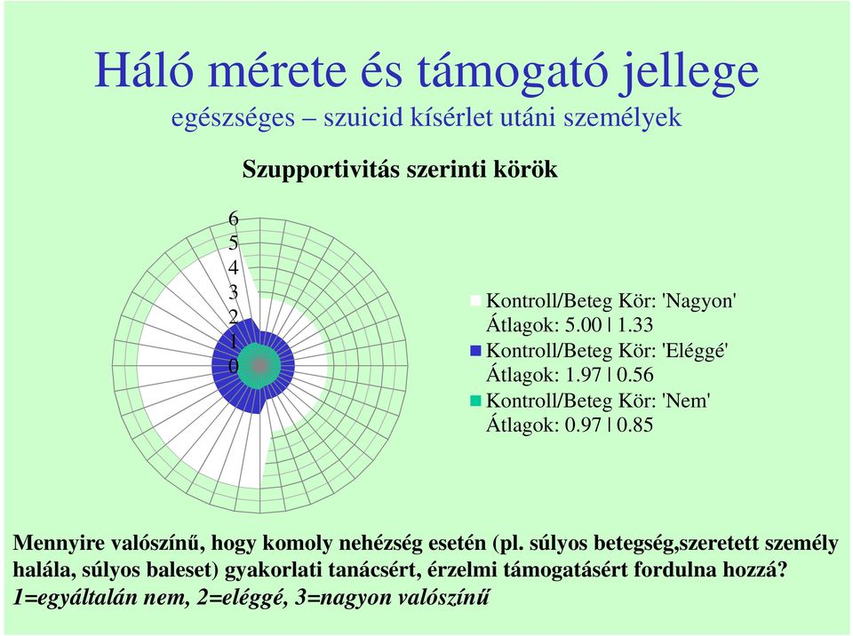 56 Kontroll/Beteg Kör: 'Nem' Átlagok:.97.85 Mennyire valószínű, hogy komoly nehézség esetén (pl.