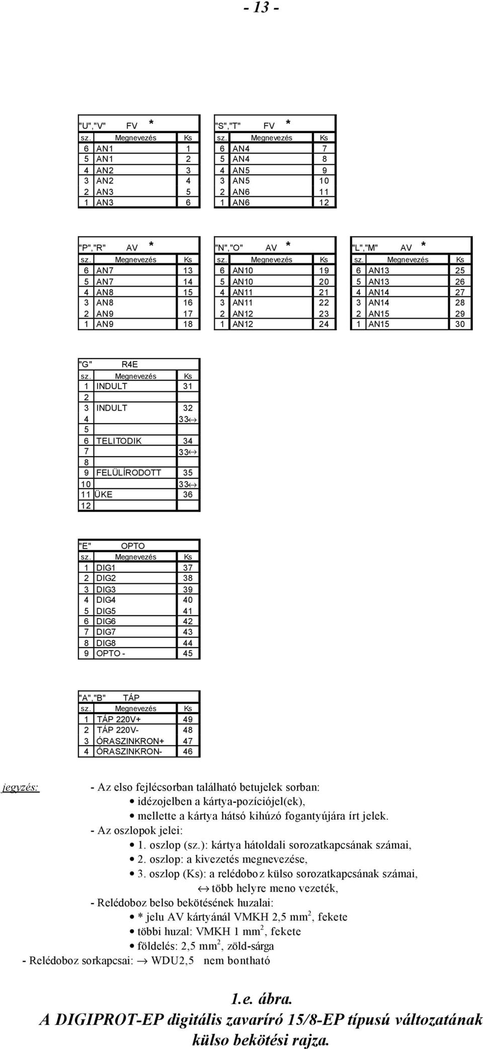 34 7 33 8 9 FELÜLÍRODOTT 35 10 33 11 ÜKE 36 12 "E" OPTO 1 DIG1 37 2 DIG2 38 3 DIG3 39 4 DIG4 40 5 DIG5 41 6 DIG6 42 7 DIG7 43 8 DIG8 44 9 OPTO - 45 "A","B" TÁP 1 TÁP 220V+ 49 2 TÁP 220V- 48 3