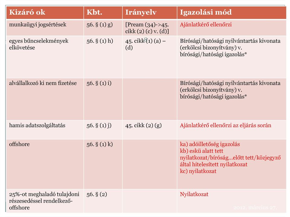 (1) i) Bírósági/hatósági nyilvántartás kivonata hamis adatszolgáltatás 56. (1) j) 45. cikk (2) (g) Ajánlatkérő ellenőrzi az eljárás során offshore 56.