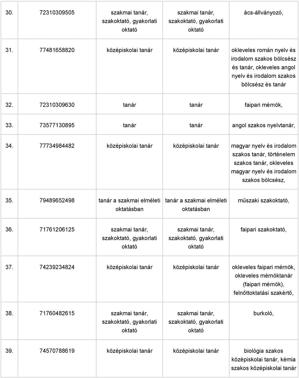 72310309630 tanár tanár faipari mérnök, 33. 73577130895 tanár tanár angol szakos nyelvtanár, 34.