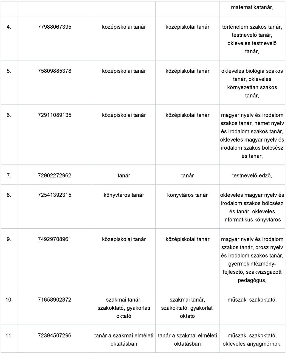 72911089135 középiskolai tanár középiskolai tanár magyar nyelv és irodalom szakos tanár, német nyelv és irodalom szakos tanár, okleveles magyar nyelv és irodalom szakos bölcsész és tanár, 7.