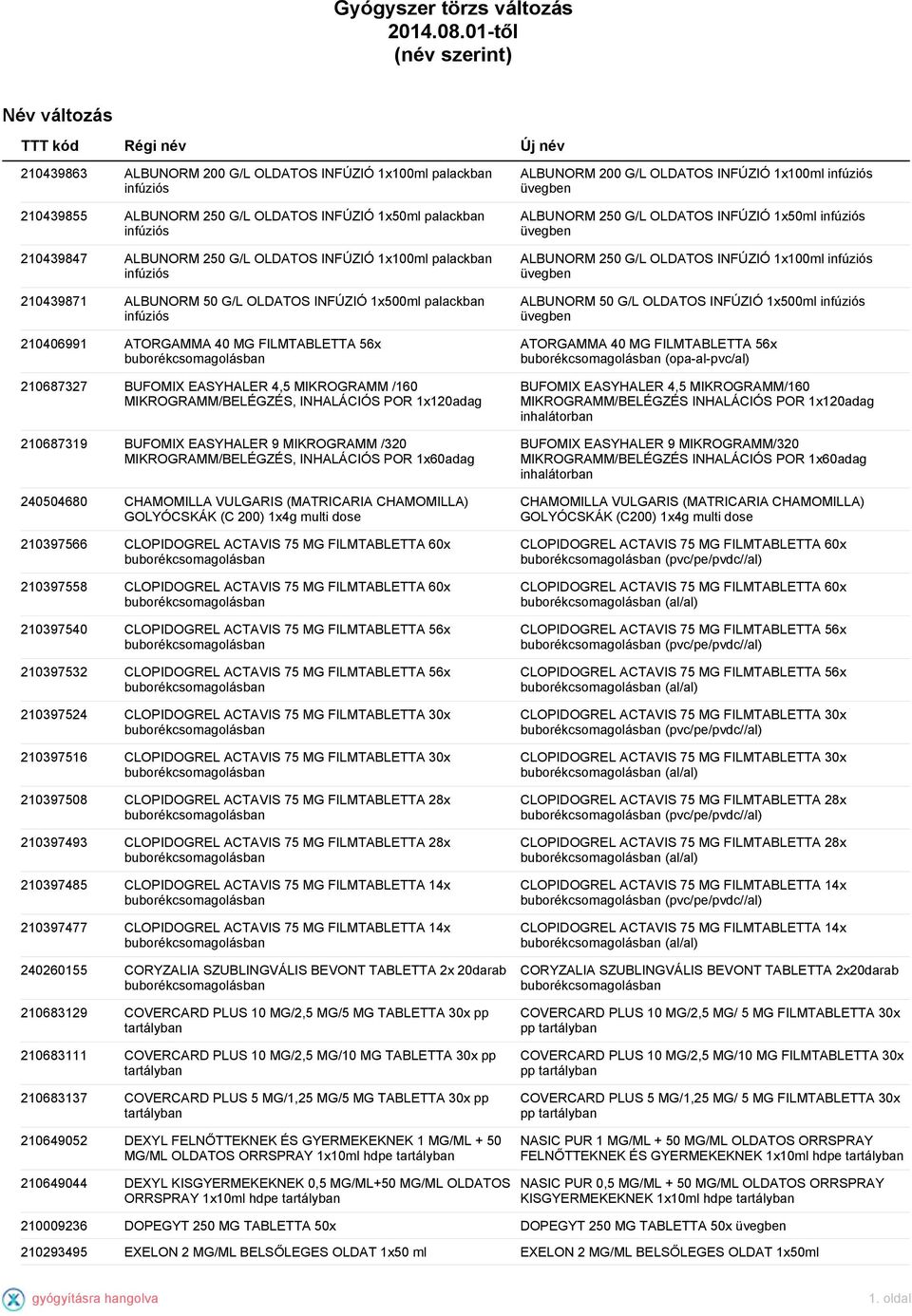 210439847 ALBUNORM 250 G/L OLDATOS INFÚZIÓ 1x100ml palackban infúziós 210439871 ALBUNORM 50 G/L OLDATOS INFÚZIÓ 1x500ml palackban infúziós 210406991 ATORGAMMA 40 MG FILMTABLETTA 56x 210687327 BUFOMIX