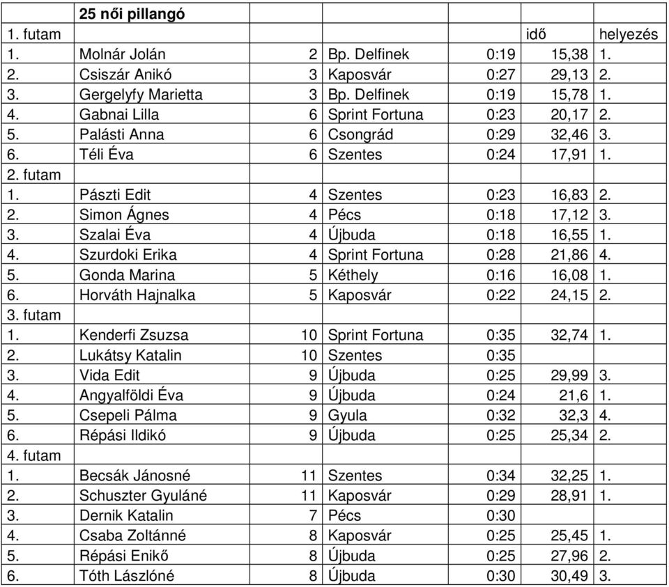 5. Gonda Marina 5 Kéthely 0:16 16,08 1. 6. Horváth Hajnalka 5 Kaposvár 0:22 24,15 2. 1. Kenderfi Zsuzsa 10 Fortuna 0:35 32,74 1. 2. Lukátsy Katalin 10 Szentes 0:35 3. Vida Edit 9 Újbuda 0:25 29,99 3.