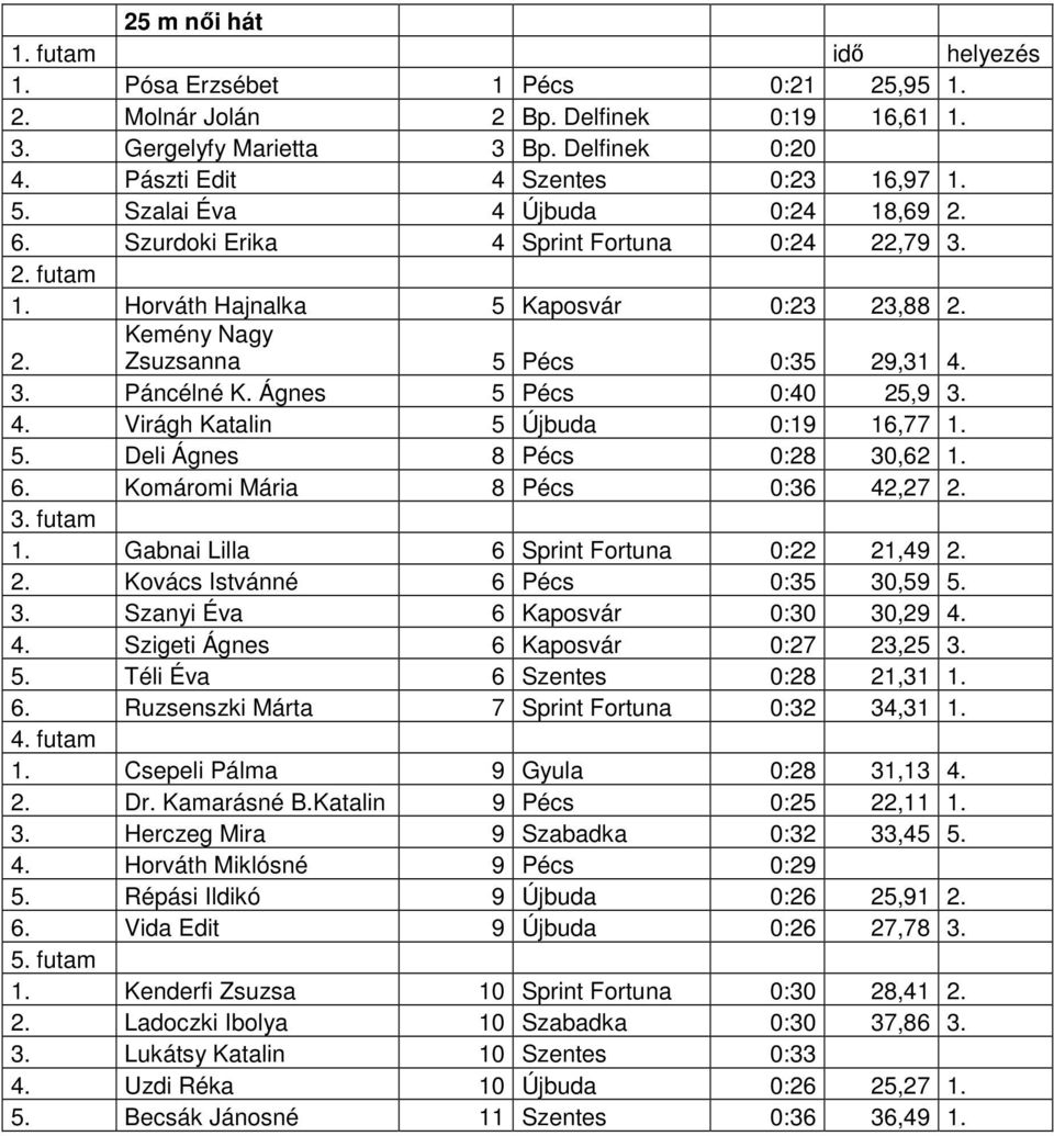 Ágnes 5 Pécs 0:40 25,9 3. 4. Virágh Katalin 5 Újbuda 0:19 16,77 1. 5. Deli Ágnes 8 Pécs 0:28 30,62 1. 6. Komáromi Mária 8 Pécs 0:36 42,27 2. 1. Gabnai Lilla 6 Fortuna 0:22 21,49 2. 2. Kovács Istvánné 6 Pécs 0:35 30,59 5.